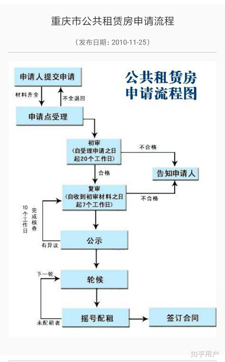 重庆的有人知道公租房申请难吗？