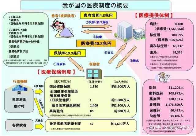 和其他国家相比 日本的医疗条件有怎样的特点 知乎