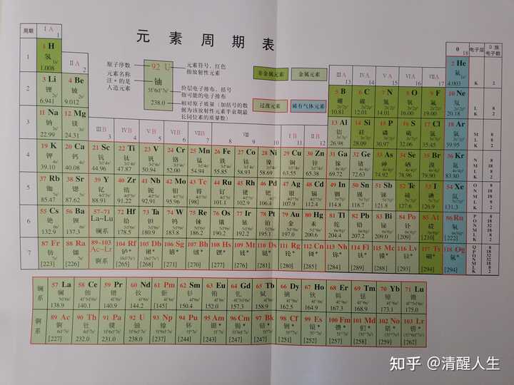 新高一,请问化学元素周期表中主族和副族元素有什么区别吗? - 知乎