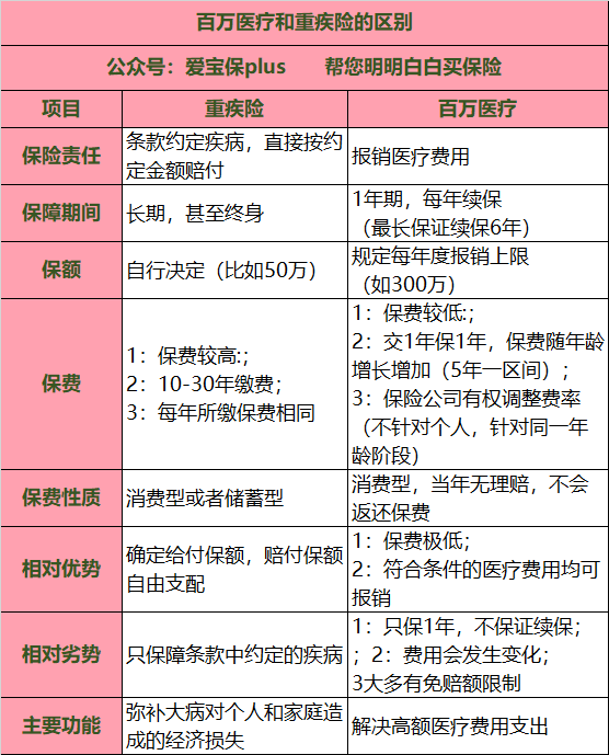 大病险 重大疾病险