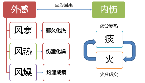 无论外感内伤,二者互为因果,都需要注意.