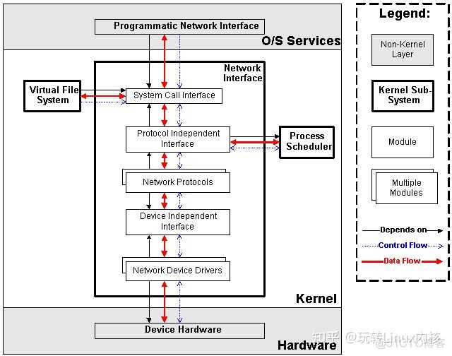Linux kernel是Linux内核,这到底是什么? - 知乎