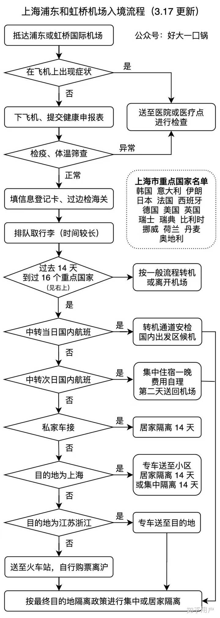 请问现在从境外回国入境隔离的具体政策 以及流程是什么样的 知乎