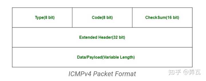 ICMP协议和TCP、UDP一样,都是封装在IP里的。为什么ICMP是网络层协议,而非传输层协议呢? - 知乎