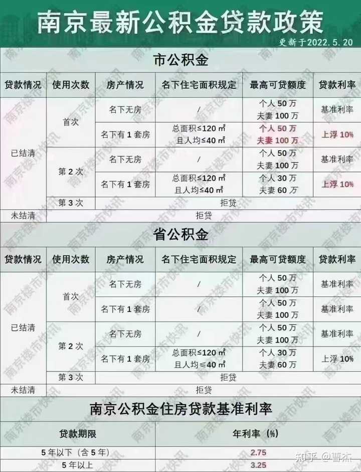 公积金的额度计算方式有些什么? - 知乎