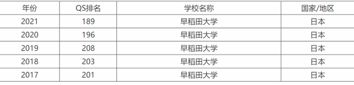 早稻田大学怎么样 知乎