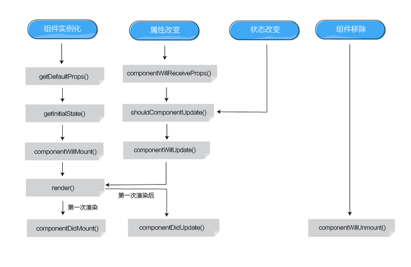 生命周期流程图