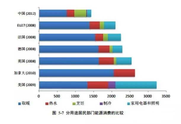 人口能源消费_旅游人口消费图