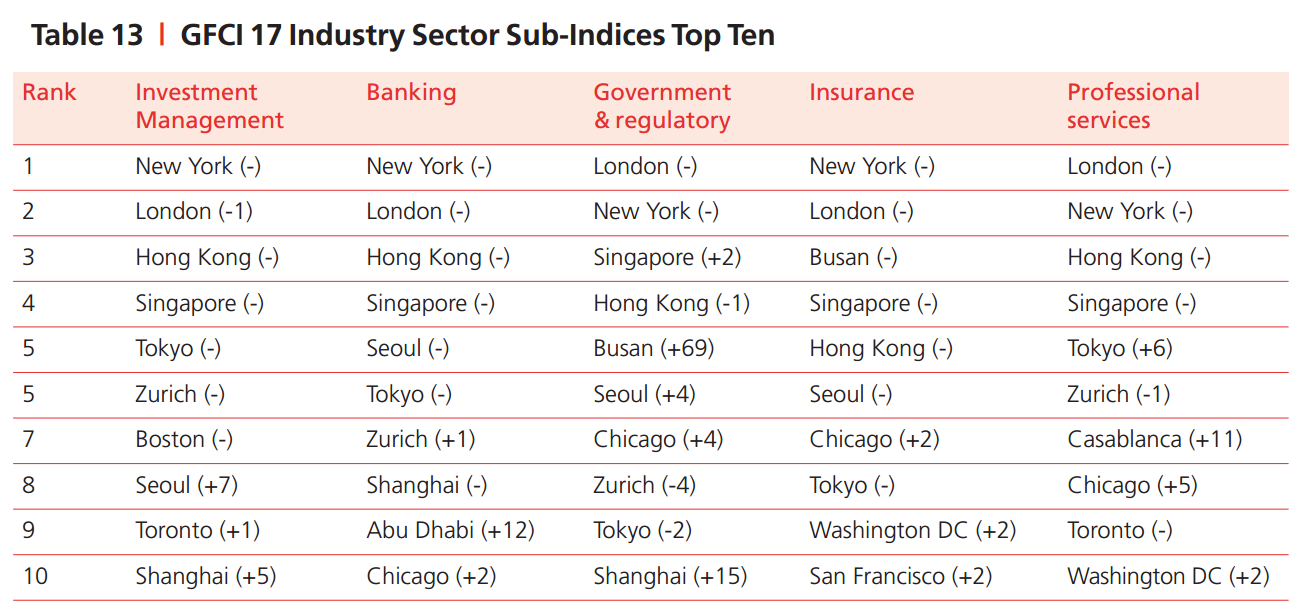 如何评价「香港正在沦为二线城市」的说法? -