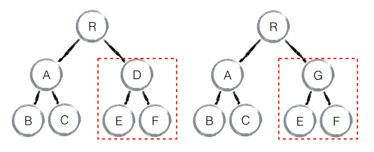 React 源码剖析系列 - 不可思议的 react diff React 源码剖析系列 - 不可思议的 react diff