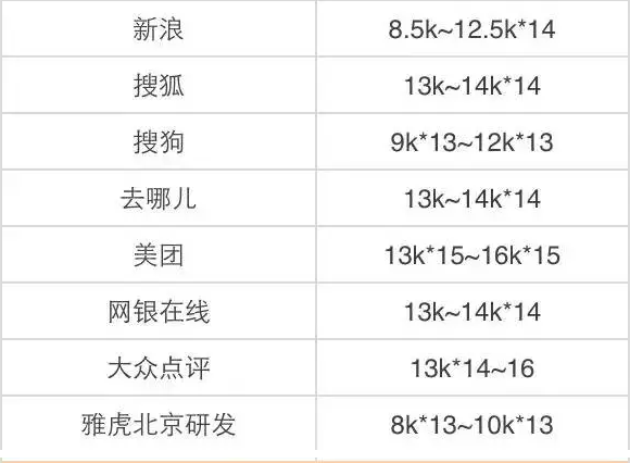 腾讯等大型互联网企业对应届生工资一般多少?