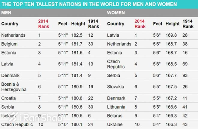 全国人口平均身高_中国人平均身高是多少 其实和国家发展经济有很大关系