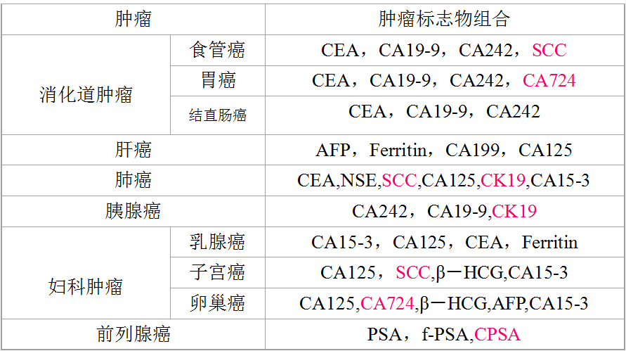 ca125高多少算是癌症图片