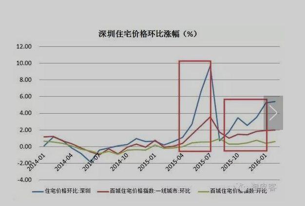 如何理解深圳2015年4月的房价暴涨和7月房价