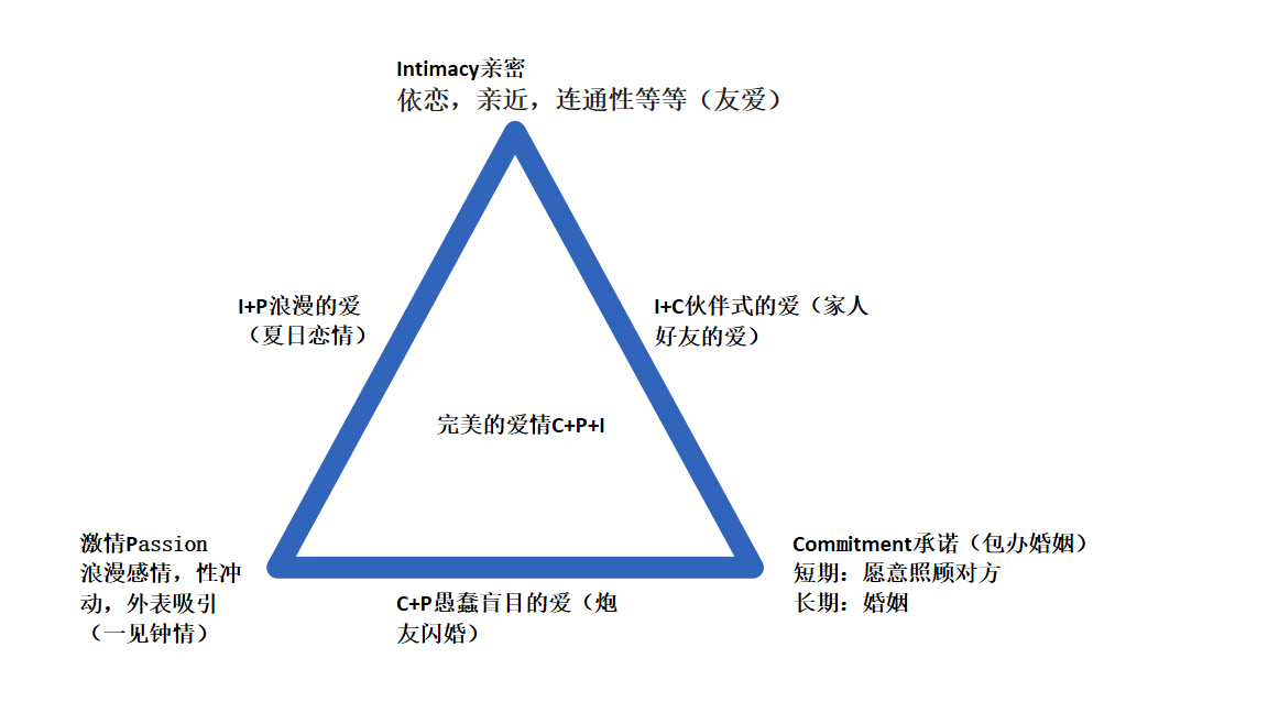 上乾貨. 愛情的三角理論(robert j.