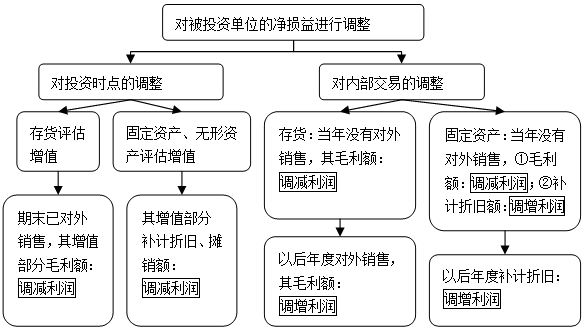 关于投资企业对联营企业顺流\/逆流交易的处理