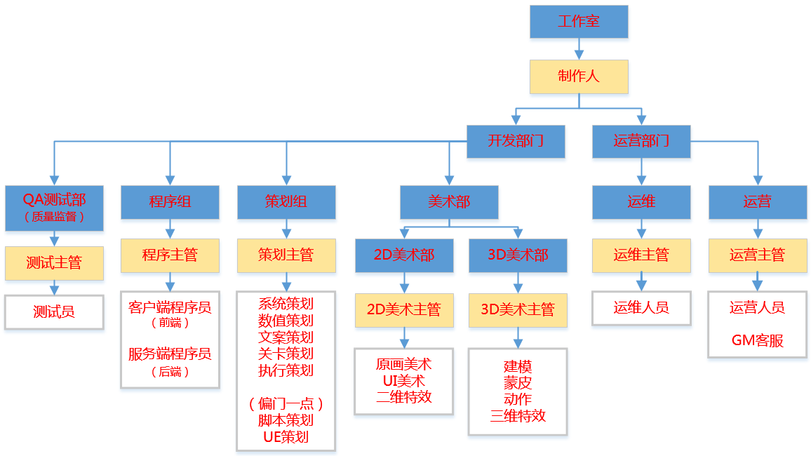 一个大型单机\/网络游戏的制作和运营维护过程