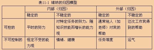 怪别人我们可以成为外部归因,怪自己可以成为内部归因