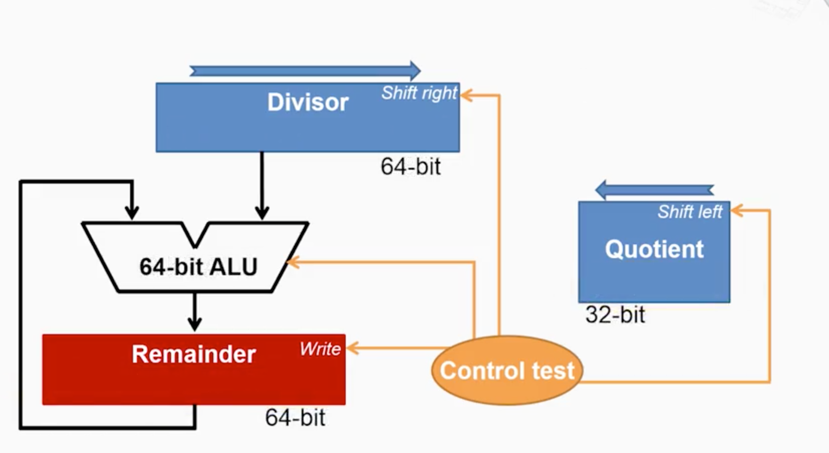 请问用c语言怎么写出原始的除法运算的函数就是在不用到的情况下