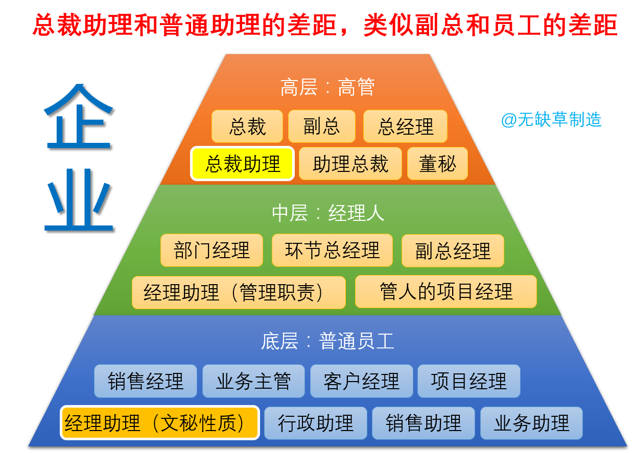 总裁助理为什么工资那么高? - 无缺草的回答