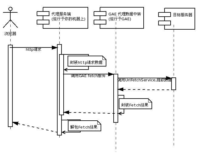 Goagent原理是什么?通过它可以浏览全球