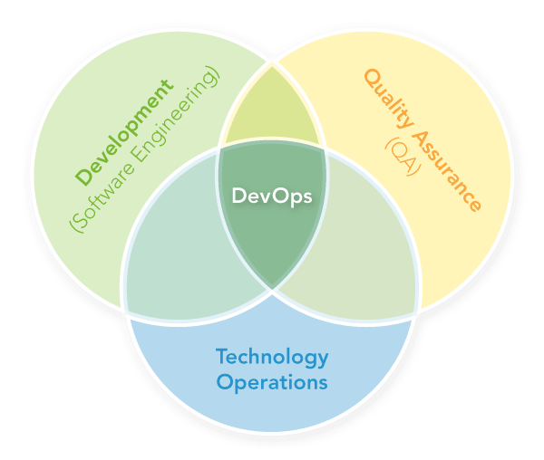 DevOps 知乎