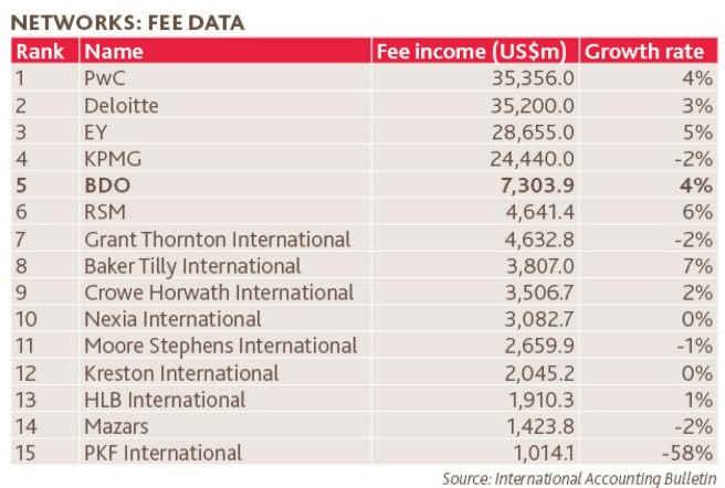 谁有最新的国际会计公报的会计师事务所排名?
