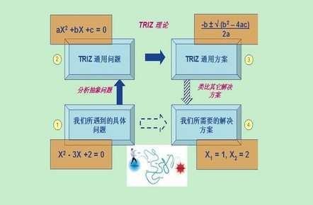 TRIZ理论是如何解决具体问题的? - 知乎