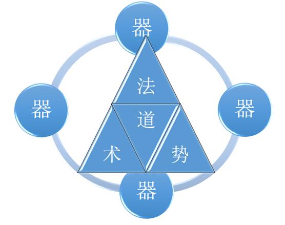中国学的哲学概念"道,法,术,势"怎么理解?四者的内在逻辑是什么?