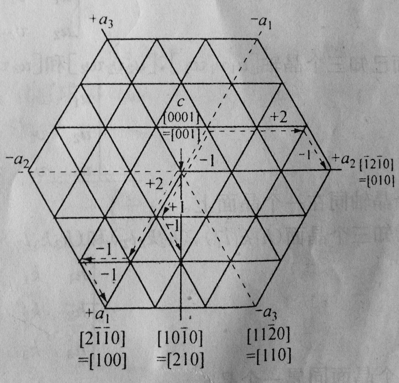 六方晶系的晶面间距如何推导