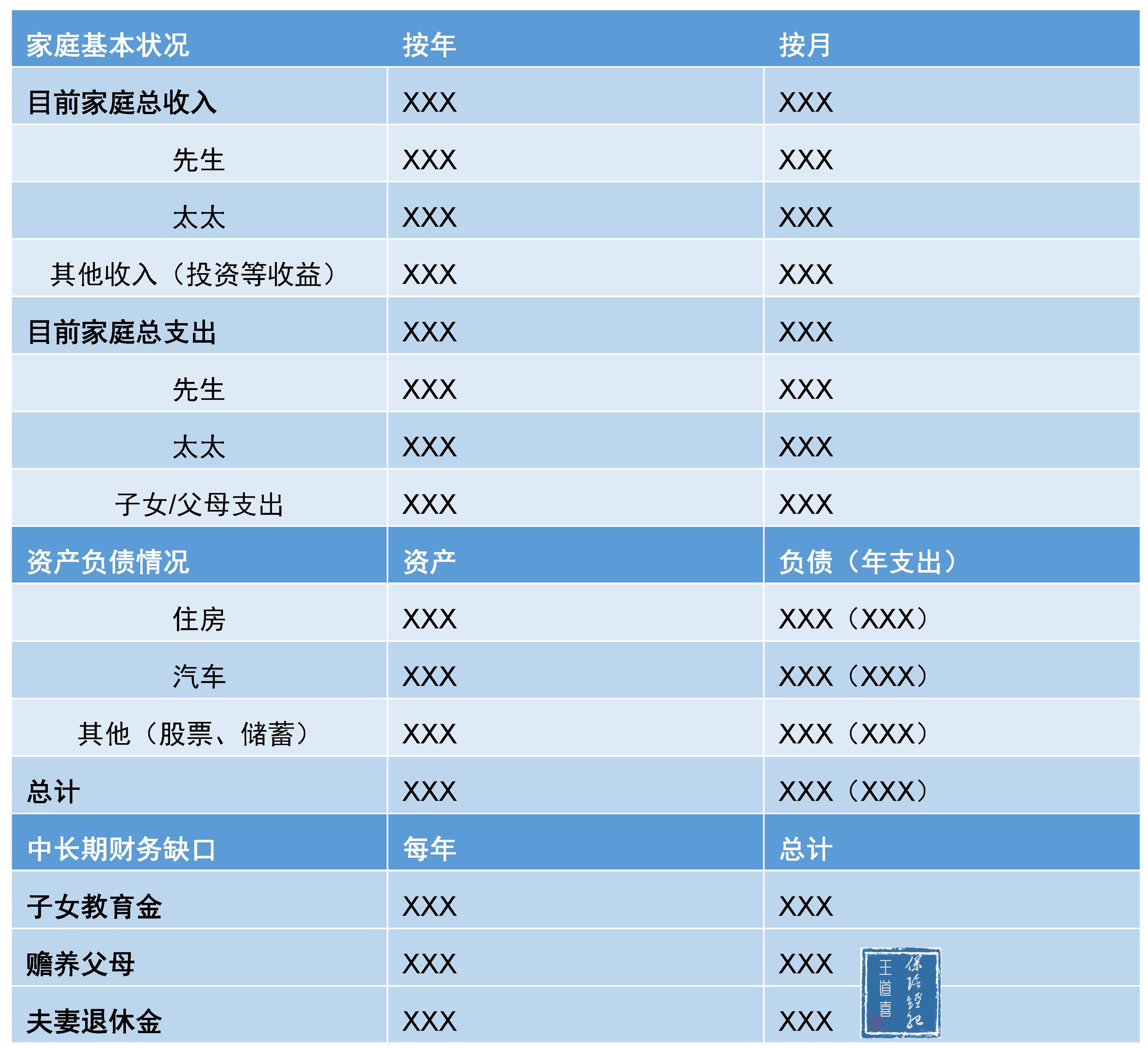 (一)分析家庭财务状况,评估财务风险和保险需求