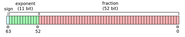 为什么0.1+0.2=0.30000000000000004而1.1+2.2=3.3000000000000003？