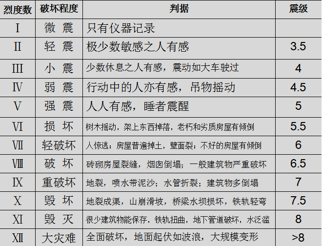 里氏震级表图片