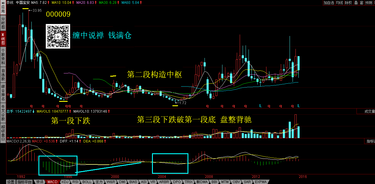 教你炒股票27盘整背驰与历史性底部怎么学习和理解