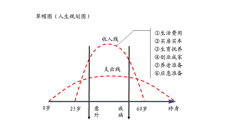 到底是买消费型保险划算还是储蓄类保险划算