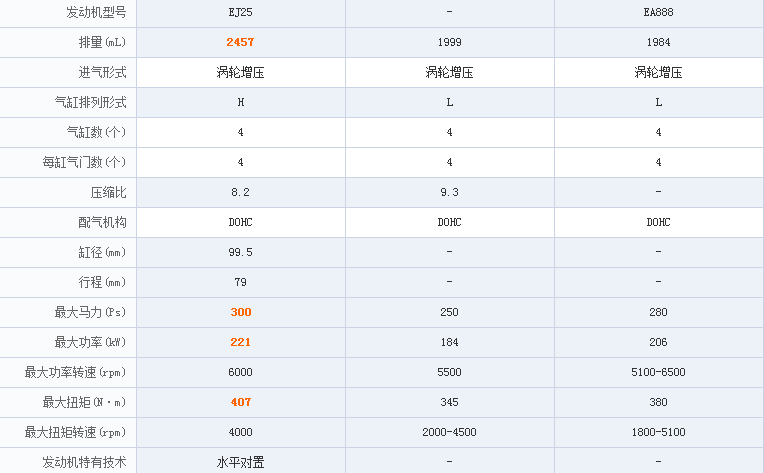 福克斯st,高尔夫gti,翼豹sti哪个好? - 盖湿夫的回
