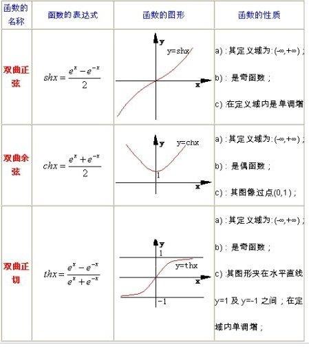 双曲函数图像图片