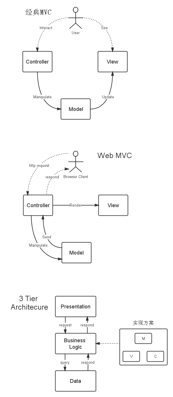 MVC和三层架构有何区别和联系?