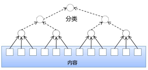 有哪些梳理信息架构基本方法? - 知乎