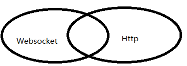 WebSocket原理及与http1.0/1.1 long poll和 ajax轮询的区别【转自知乎】