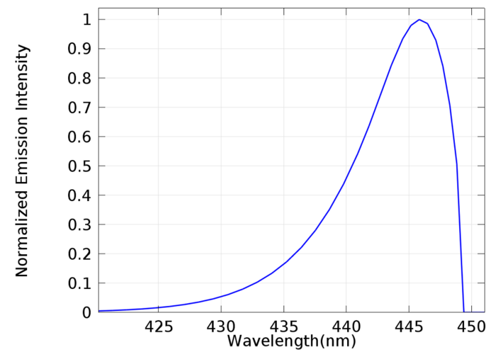 sol半导体模块,案例InGaN\/AlGaN 双异质结构