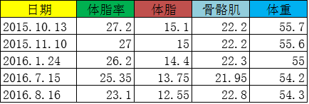 健身两个月(女),体重增加2kg,其中肌肉增加0.7