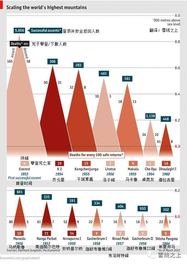 如何开始登高海拔的雪山?攀登珠峰到底有多难?