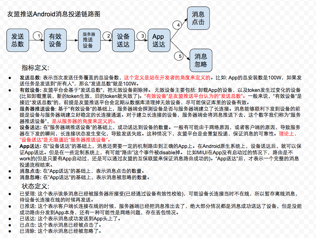 友盟推送查询设备历史消息,里面的状态已推送