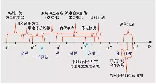 什么叫智能电网 ,「智能」在何处?