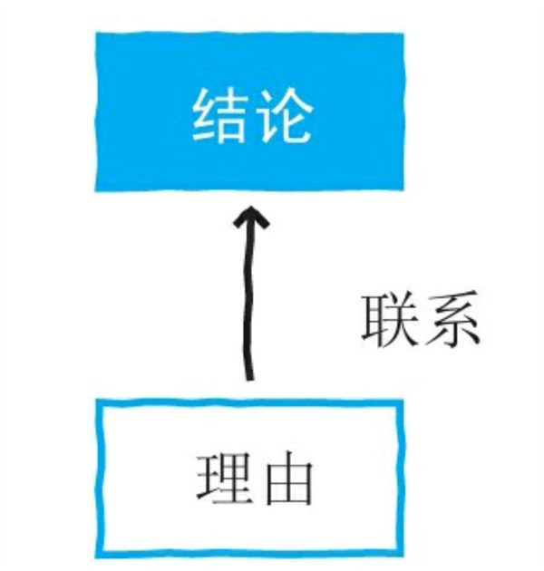 如何提高邏輯思維能力和表達能力?