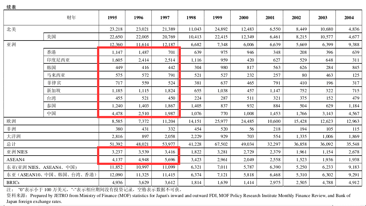 如何通俗地解释 97 年亚洲金融危机发生的原因