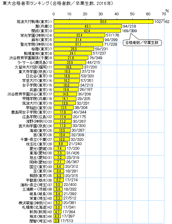 东京大学录取率较高的日本高中是哪几所?