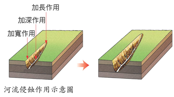 下蚀侧蚀溯源侵蚀图片