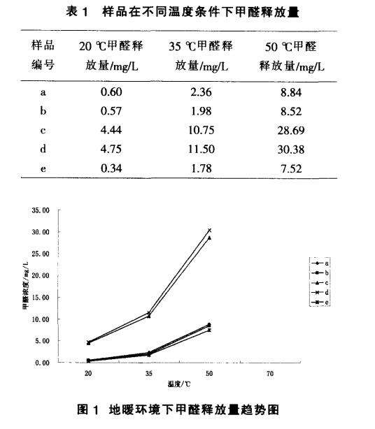 下面的曲線和公式是苗娟和白志鵬對細木工板甲醛釋放規律的研究數據